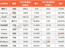 2023年中国CRO产业地图