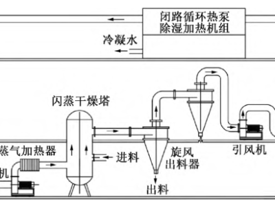 制药行业干燥过程废气零排放热泵系统性能实验研究