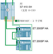 图2 子网环网架构（a）