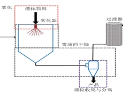 喷雾干燥技术在干粉吸入领域的应用