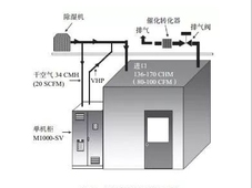 VHP空间灭菌的工程实施技术