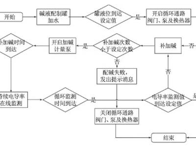 在线CIP清洗碱液精确配制方法研究