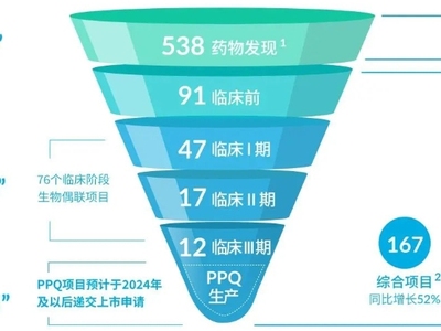 药明合联：未完成订单60亿元，员工激增72.2%