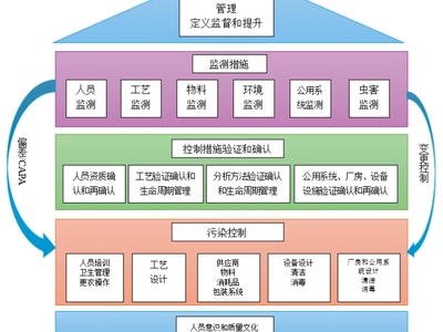 产品包装的污染控制策略（CCS）