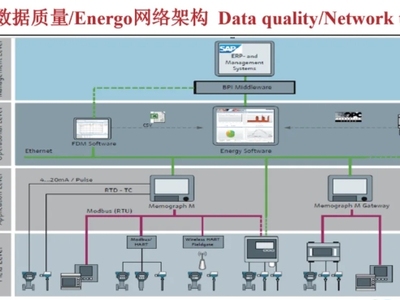 降本增效的能源管理实施建议