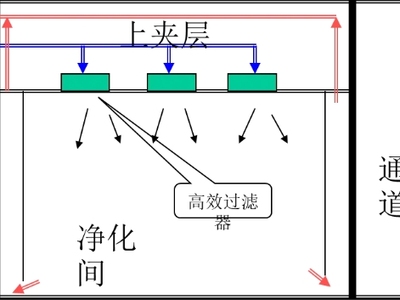 洁净车间系统常见的几种形式