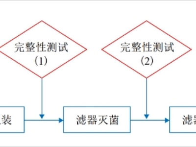 关于除菌滤器在线完整性测试的分析及探讨