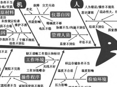 PDCA循环在中小制药企业产品质量检验管理中的应用