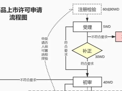 药品注册审评过程中的“时限”有哪些？