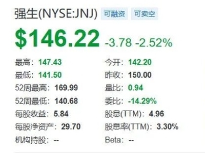 生物制药股普跌，强生一度跌5.7%