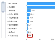 步长制药销售额TOP10