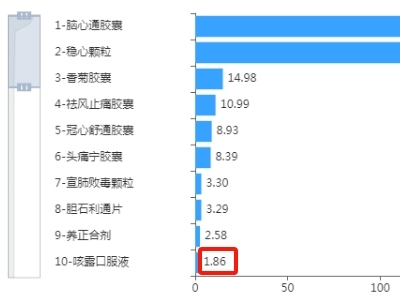 步长制药销售额TOP10