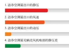 药厂洁净区域风量和压差的控制策略