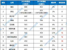2024年生物制药行业收入Top20