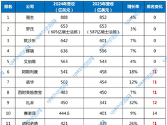 2024年生物制药行业收入Top20