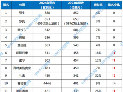 2024年生物制药行业收入Top20