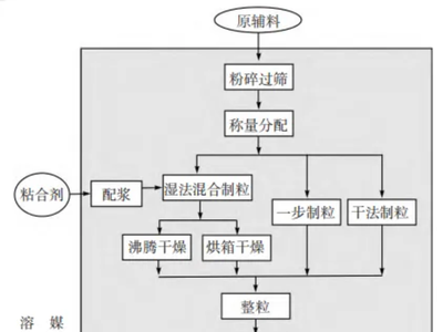 医药固体制剂产线自动布局及优化算法研究
