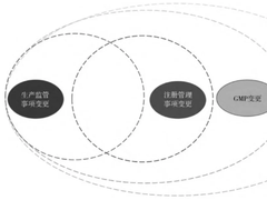 药品生产质量管理中变更控制的研究与分析