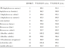 药品微生物检验洁净室中常见环境菌的消毒效果研究