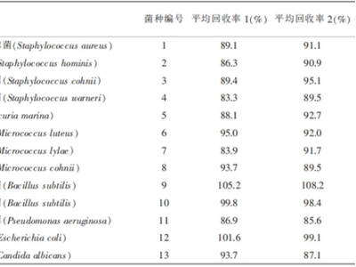 药品微生物检验洁净室中常见环境菌的消毒效果研究