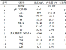 生物制药企业废水处理与中水回用研究