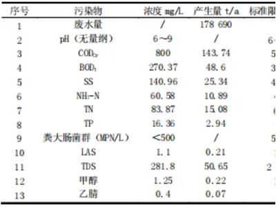 生物制药企业废水处理与中水回用研究