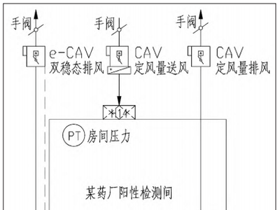 洁净室大型排风设备房间压力控制方案设计及应用研究——以药厂为例