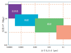 制药分离技术在生物制药中的应用与探究