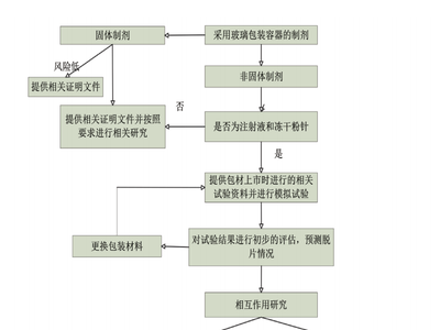注射剂药用玻璃内包材的变更研究浅析