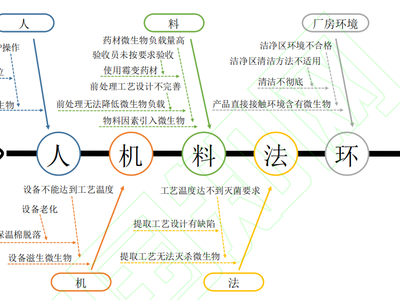 非无菌中药制剂的微生物污染控制策略研究