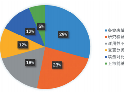 已上市中药生产工艺变更共性问题探讨及对策分析