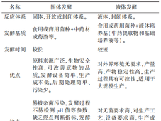 微生物发酵技术在植物活性成分提取中的应用研究进展