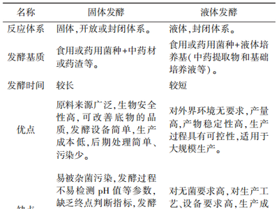 微生物发酵技术在植物活性成分提取中的应用研究进展