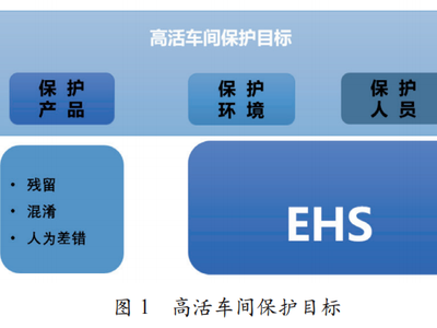 高活性固体制剂车间污染控制策略设计
