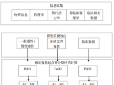 PDE 在药品共线风险评估中的应用探索