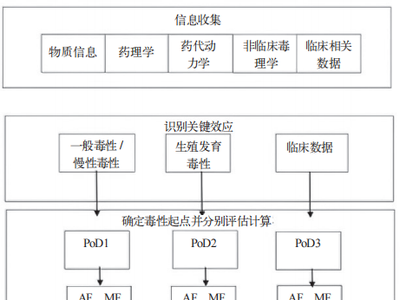 PDE 在药品共线风险评估中的应用探索