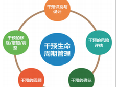 无菌药品生产干预动作的生命周期管理与实践