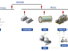 中国能建签约世界首个大规模离网型风电制氢及电制甲醇项目；总投资75亿元，内蒙古一风光制氢醇及SAF项目获备案