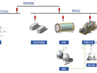 中国能建签约世界首个大规模离网型风电制氢及电制甲醇项目；总投资75亿元，内蒙古一风光制氢醇及SAF项目获备案