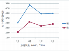 冻干药物包装系统水分渗透机理与胶塞工程参数优化研究