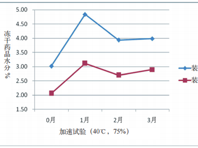 冻干药物包装系统水分渗透机理与胶塞工程参数优化研究