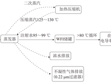 非蒸馏法制备注射用水带来的机遇与挑战