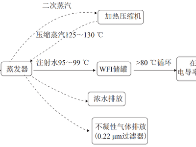 非蒸馏法制备注射用水带来的机遇与挑战