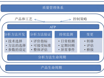 药品分析方法的生命周期与药品检查