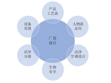 细胞治疗产品厂房设施及产线设计技术要点分析和探讨