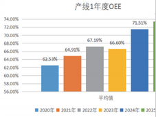 基于 OEE 与故障率数据的制药企业口服液产线设备维护策略优化研究