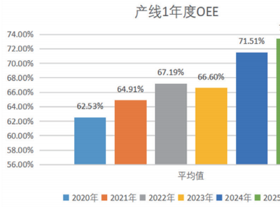 基于 OEE 与故障率数据的制药企业口服液产线设备维护策略优化研究