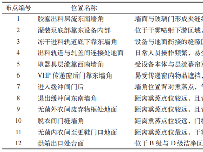 过氧化氢干雾熏蒸在无菌灌装区的应用试验