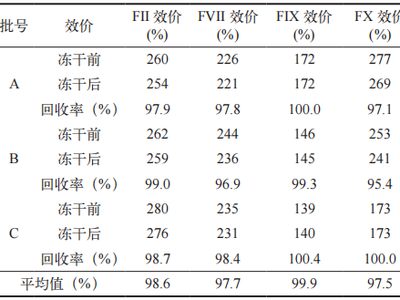 某型冻干机在人凝血酶原复合物生产中的应用