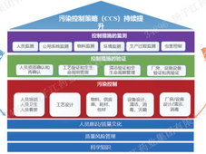 无菌制剂生产线污染控制策略研究与思考